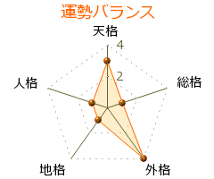 曽根中生 の画数・良運