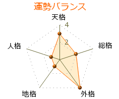 佐藤博樹 の画数・良運