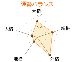 佐竹雅昭 の画数・良運