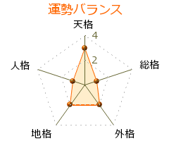 勝田銀次郎 の画数・良運