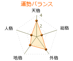 柴田徳次郎 の画数・良運