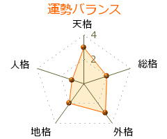 三遊亭圓橘 の画数・良運