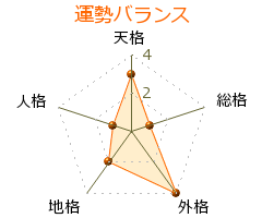 千葉龍太郎 の画数・良運