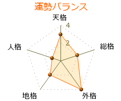 木村鋭景 の画数・良運