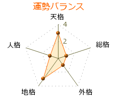 根立研介 の画数・良運
