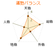 神保修理 の画数・良運