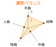 桜田由加里 の画数・良運