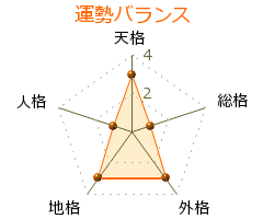 鵜飼信成 の画数・良運