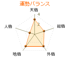 佐藤修一 の画数・良運