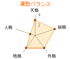 上田令子 の画数・良運