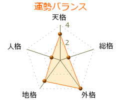 佐藤善勇 の画数・良運