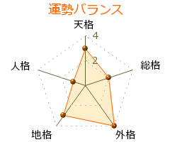 佐藤長栄 の画数・良運