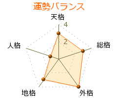 根本正義 の画数・良運