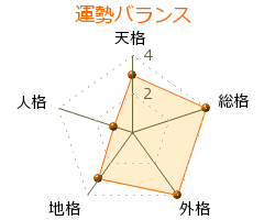 瀬名さくら の画数・良運