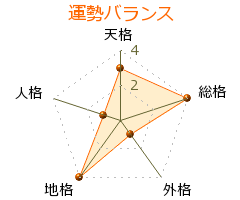 井上康生 の画数・良運
