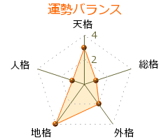 冲永荘兵衛 の画数・良運