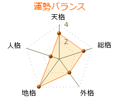 櫻井和明 の画数・良運