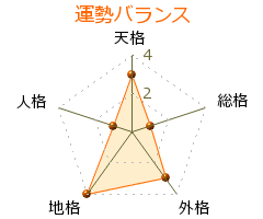 島袋美由紀 の画数・良運