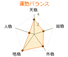 根本美緒 の画数・良運