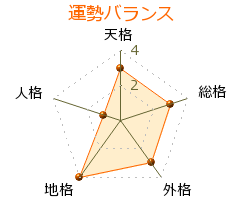 清水釘吉 の画数・良運