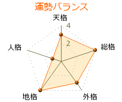 八代亜紀 の画数・良運
