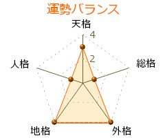 純多摩良樹 の画数・良運