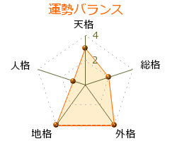 矢倉富康 の画数・良運