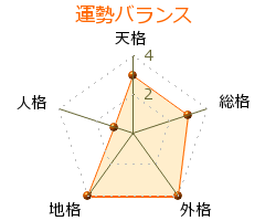 鈴木成高 の画数・良運