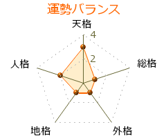 新藤風 の画数・良運