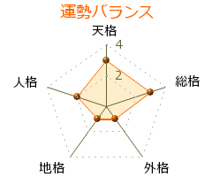 劉暁波 の画数・良運