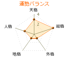椿鮒子 の画数・良運