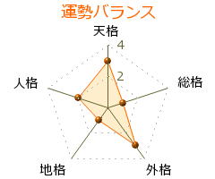 佐藤康幸 の画数・良運