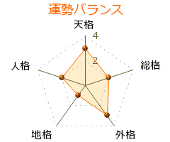 安藤隆穂 の画数・良運