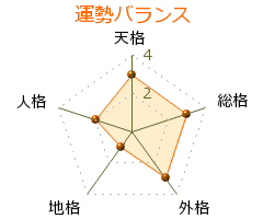 佐藤貫一 の画数・良運