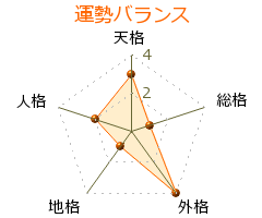 遠藤玲子 の画数・良運