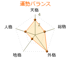 愛野興一郎 の画数・良運