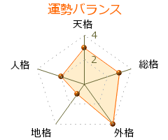 天野鎮雄 の画数・良運