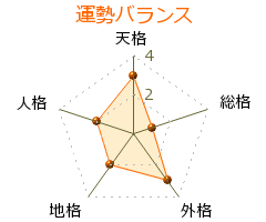 水野錬太郎 の画数・良運