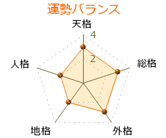 阿修羅原 の画数・良運