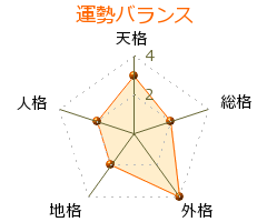 姫野龍太郎 の画数・良運