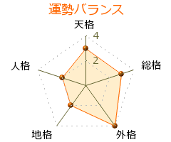 佐藤琢磨 の画数・良運
