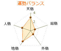 上原謙 の画数・良運
