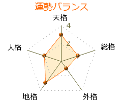 遠藤章 の画数・良運
