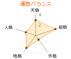 工藤章 の画数・良運