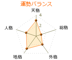 遠藤政樹 の画数・良運