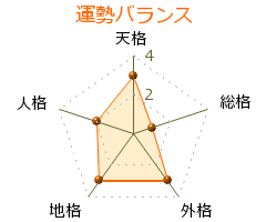 佐藤俊吉 の画数・良運