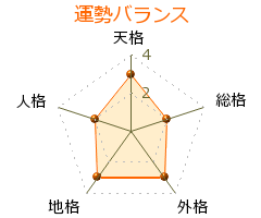 佐藤清 の画数・良運