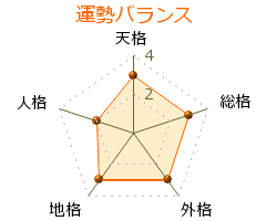 臼淵磐 の画数・良運