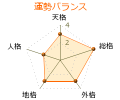 矢澤進 の画数・良運
