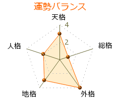 佐藤宣彦 の画数・良運